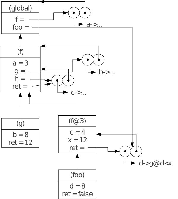 Frames and closures for ex 1