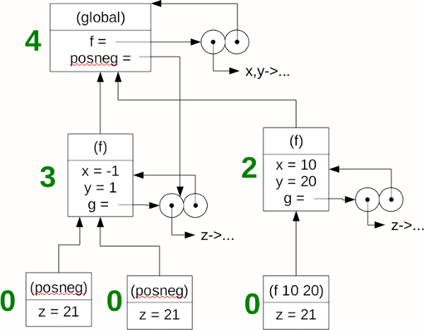 Frames and closures with ref counts