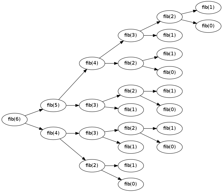 Recursion tree for fib(6)