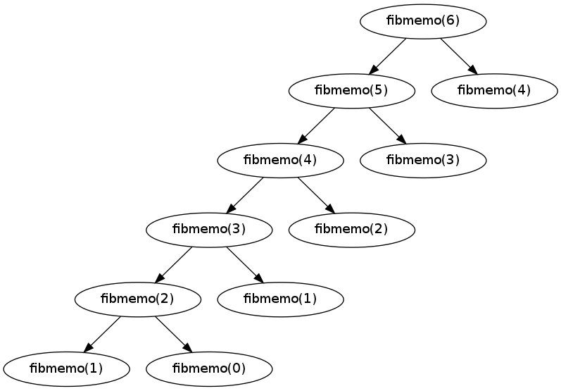 Recursion tree for fibmemo(6)