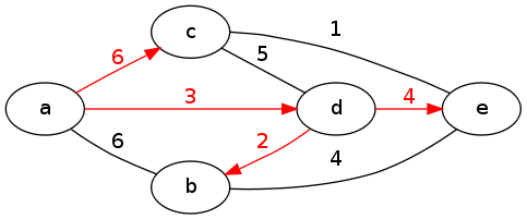 Example for Dijkstra's Algorithm