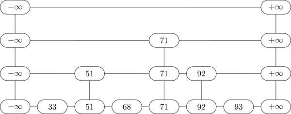 Example Skip List