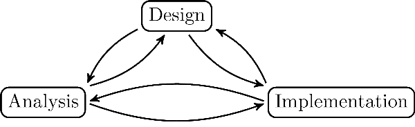 Components of Algorithms