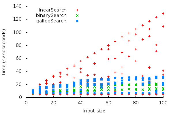 Search times plot