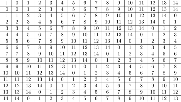 Addition mod 15