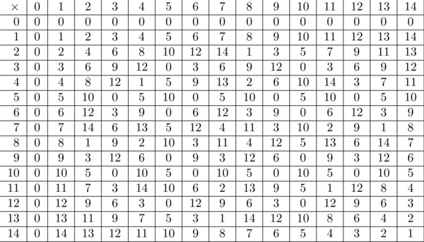 Multiplication mod 15