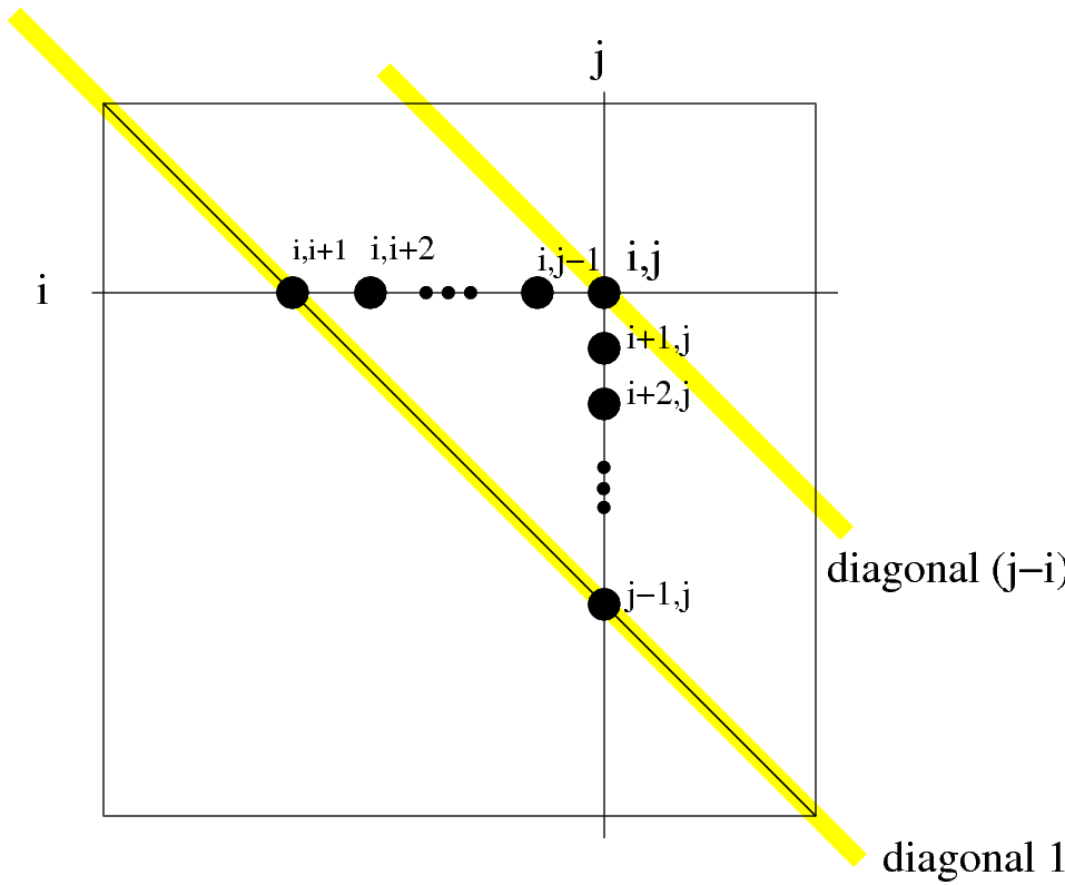 Dynamic programming for minimal mults