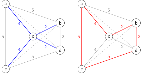 Approximating Metric TSP with MSTs