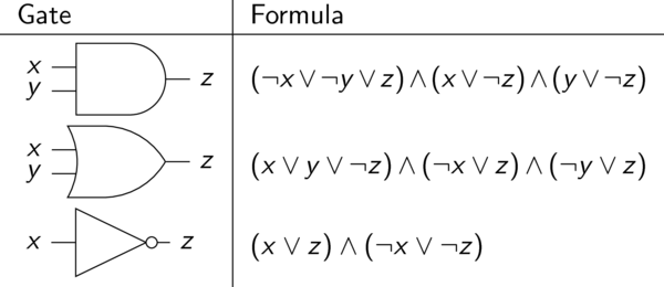 Gate encodings