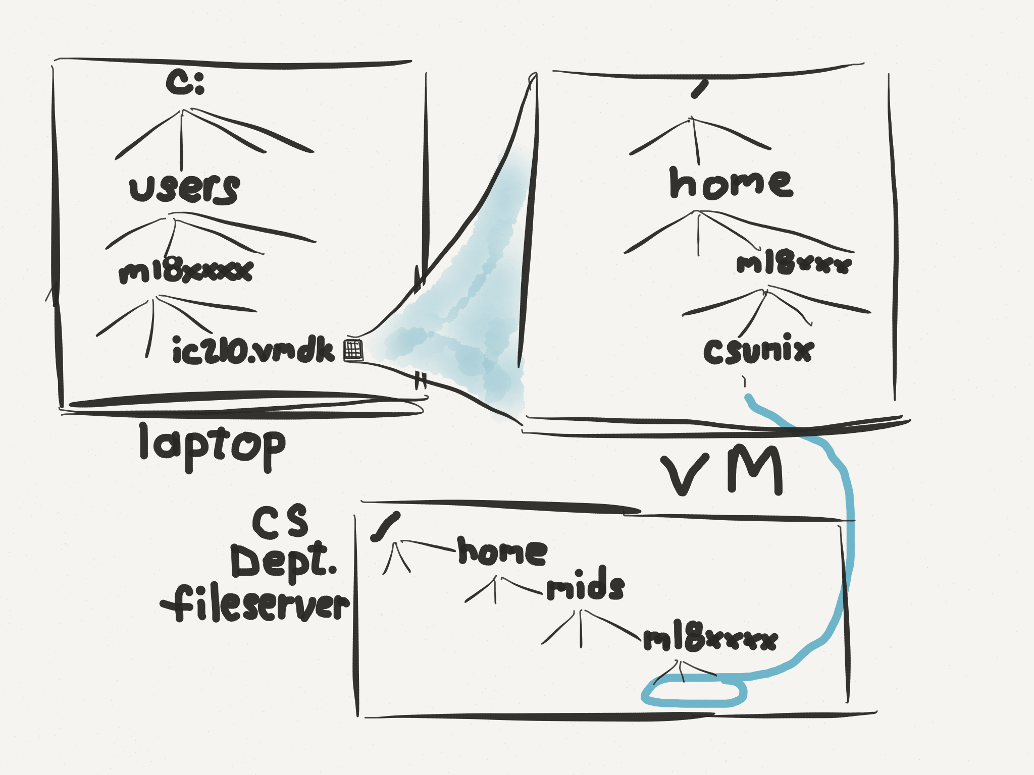 Overview of laptop, VM and CS dept filesystems